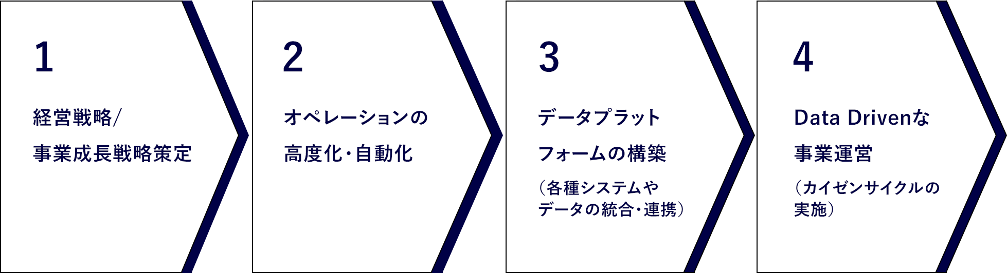 1.経営戦略と業成長プロセス設計 2.オペレーションの高度効率化 3.IT構築 4.データ活用による事業運営