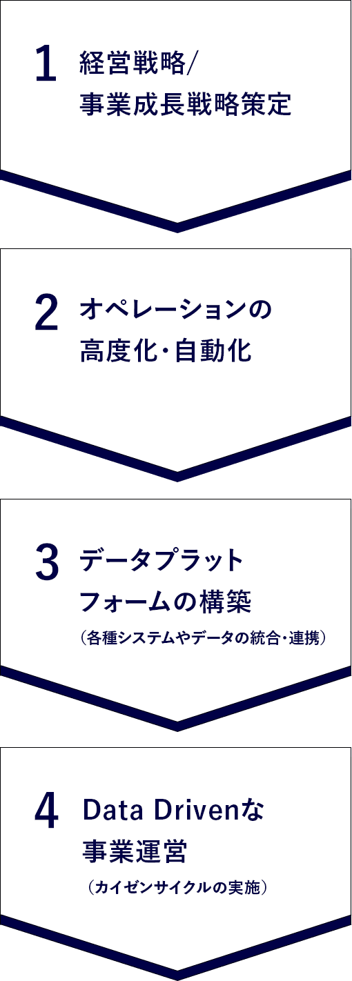 1.経営戦略と業成長プロセス設計 2.オペレーションの高度効率化 3.IT構築 4.データ活用による事業運営