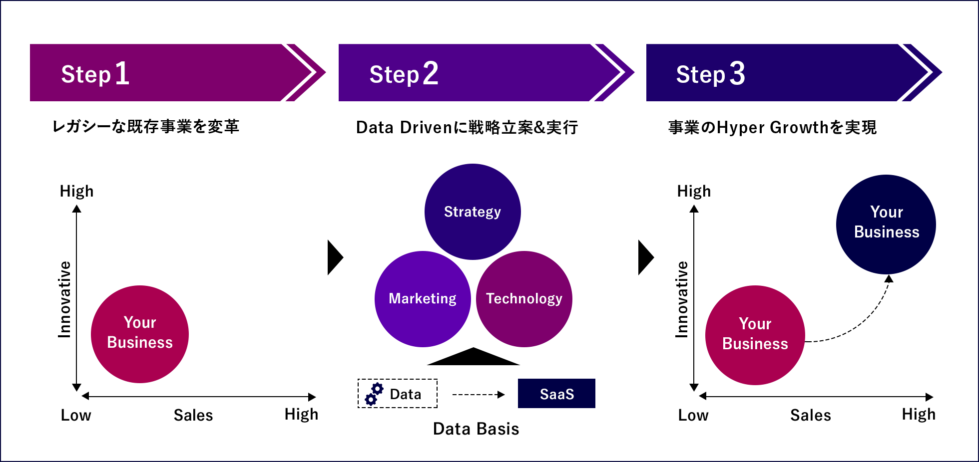 Step1.レガシーな既存事業を変革 Step2.データドリブンに戦略立案&実行 Step3.寺領のHyper Growthを実現