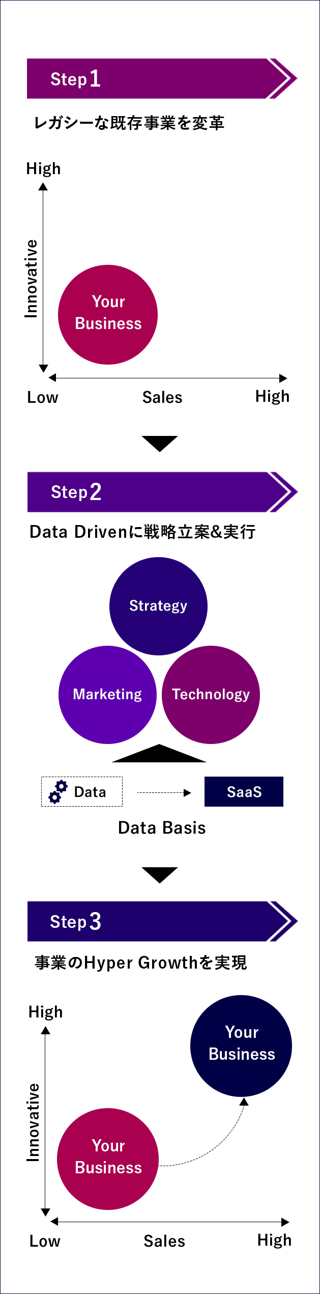 Step1.レガシーな既存事業を変革 Step2.データドリブンに戦略立案&実行 Step3.寺領のHyper Growthを実現