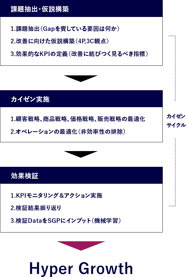 Sales Growth Platform