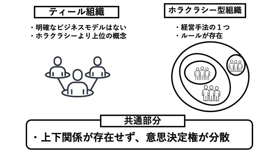 ティール組織とは?ヒエラルキー型組織やホラクラシー型組織との違いを解説! | Data Driven Knowledgebase