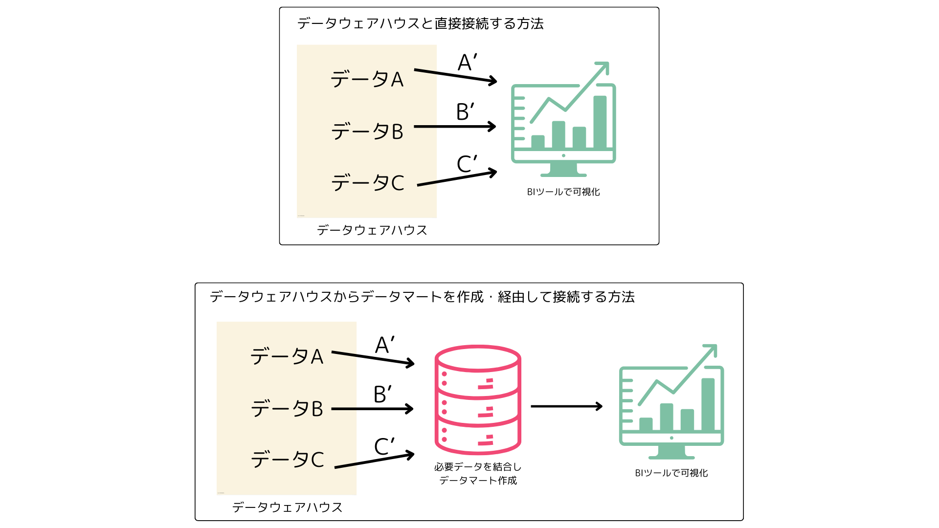 convinience of data-mart