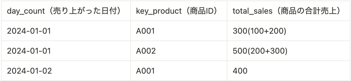sample_data_after