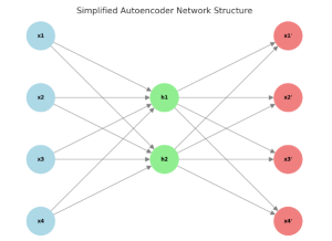 Autoencoder