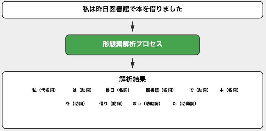 形態素解析