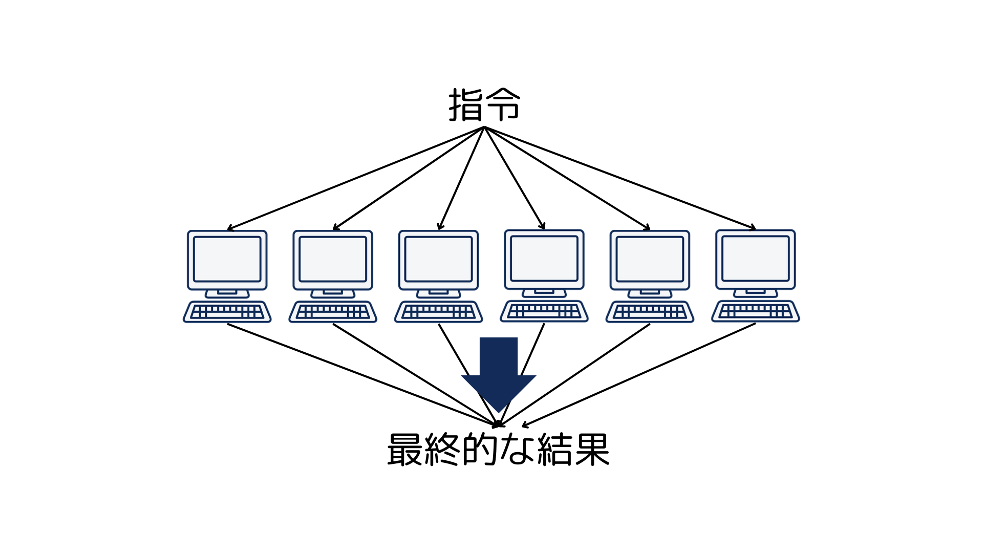 分散コンピューティングの基礎と応用事例：現代のITを支える技術 
