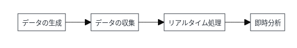 ストリーミングデータ