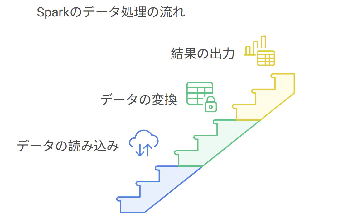 Sparkのプロセスと技術