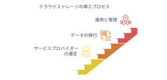 導入から活用までのプロセス