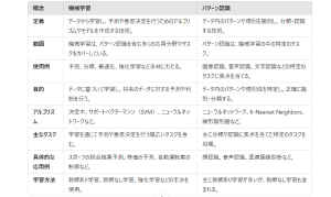 機械学習とパターン認識をより深く理解する
