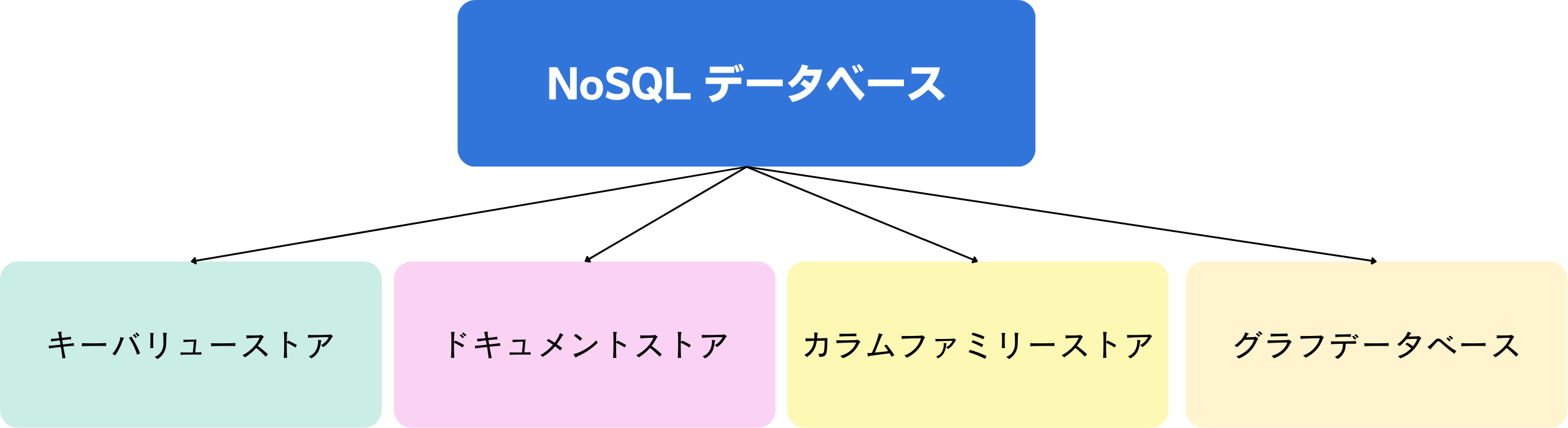 NoSQL データベース