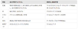 自己学習アルゴリズムと教師無し機械学習の違い