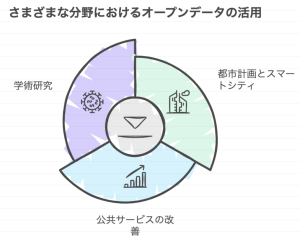 オープンデータ
