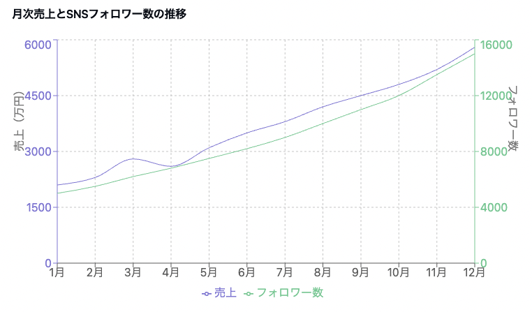 月次売上とSNSフォロワー数の推移グラフ