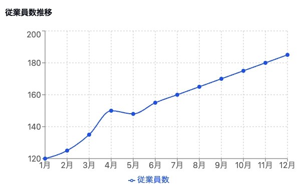 従業員数推移グラフ