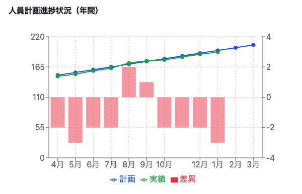 人員計画進捗状況（年間）グラフ