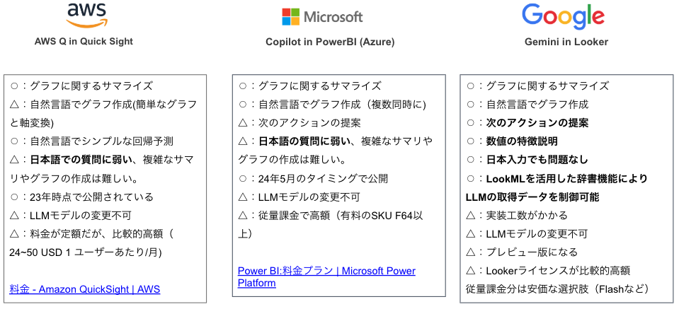 AmazonQ、PowerBI、Gemini in Looker比較表