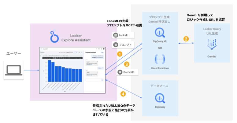 LookMLによる辞書機能