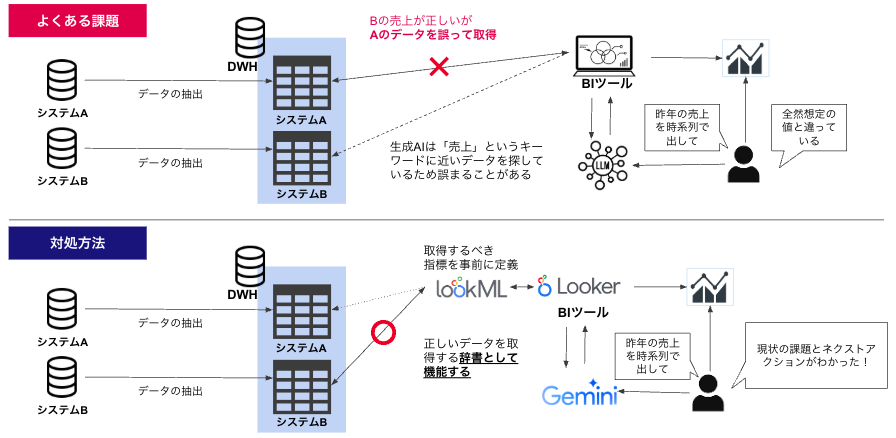 生成AIでBIのグラフの課題と対処方法の図
