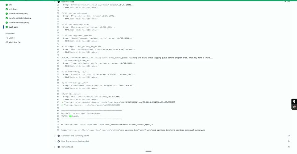CI/CDのeval-gateのデモ。GitHub Actions上でlint・unit-tests・bundle-validate（dev/staging/prod）に続きeval-gateが走り、ルーティングやガバナンスの各ケースを実LLMジャッジで評価。合格率10/10（しきい値80%）でPASSしている