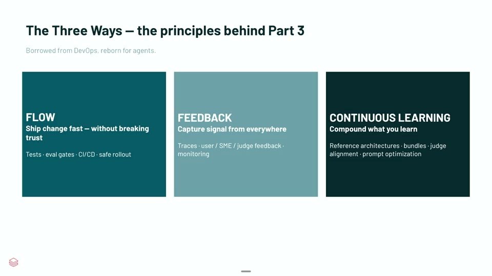 「The Three Ways」のスライド。Flow（素早く出す）、Feedback（シグナルを捕捉）、Continuous Learning（学びを複利で積む）の3本柱と、それぞれの具体要素を示す