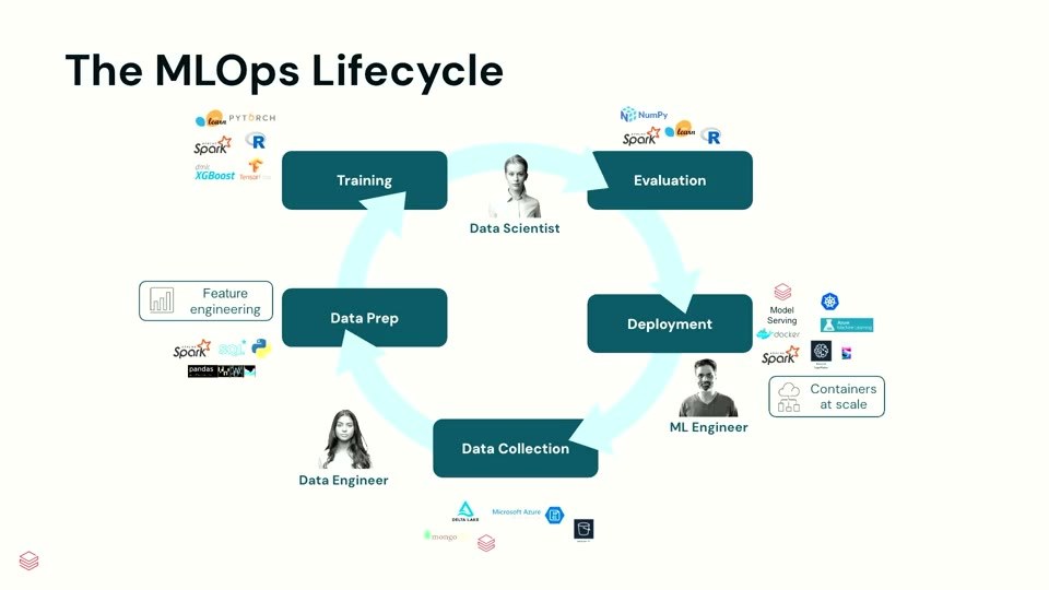 「The MLOps Lifecycle」のスライド。学習→評価→デプロイ→データ収集→データ準備の循環を、データサイエンティスト・MLエンジニア・データエンジニアが担う。中心となる成果物はモデル