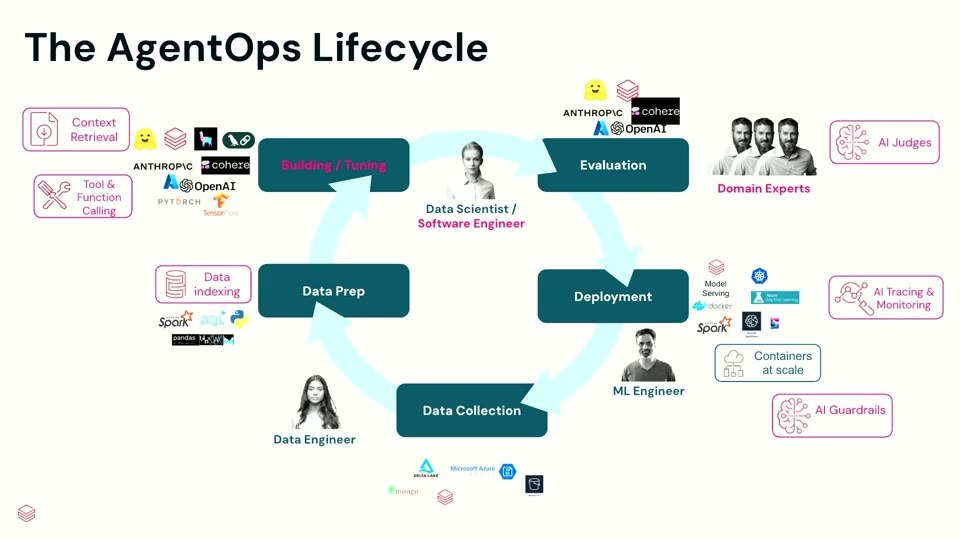「The AgentOps Lifecycle」のスライド。MLOpsの円環に対し、コンテキスト検索やツール/関数呼び出し、評価のAIジャッジとドメインエキスパート、デプロイのAIトレーシング/モニタリングとAIガードレールが各フェーズに加わり、担い手としてソフトウェアエンジニアが併記される