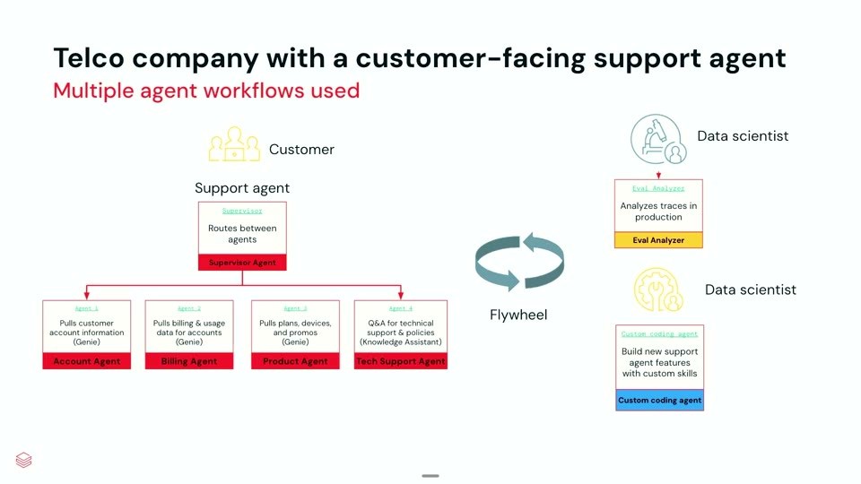 通信企業のケーススタディ図。Supervisor Agentが配下のAccount/Billing/Product/Tech Supportサブエージェント（Genie・Knowledge Assistant）に振り分け、別系統のEval Analyzerと独自コーディングエージェントが本番トレース分析と機能追加を担い、全体でフライホイールを構成する
