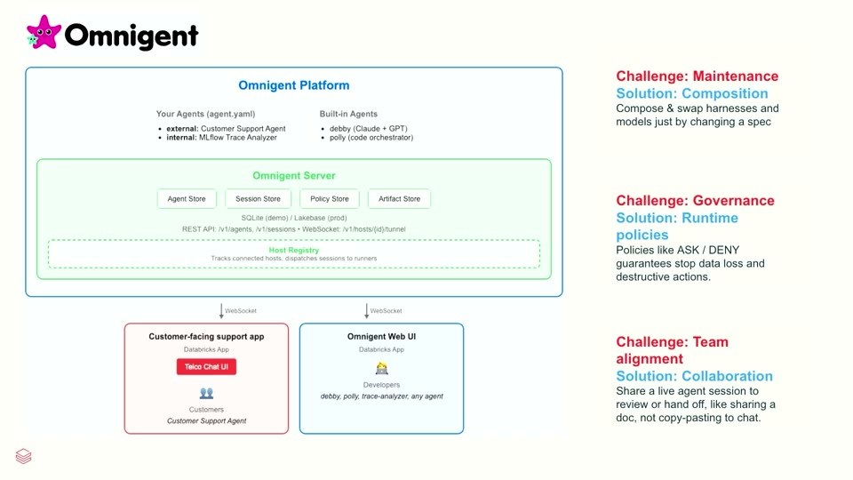 Omnigentプラットフォームの構成図。agent.yamlで定義する自分のエージェントと作り付けのdebby/polly、Agent/Session/Policy/Artifactストアを持つOmnigent Server（SQLite/Lakebase、REST/WebSocket）、顧客向けサポートアプリとOmnigent Web UIの関係を示す