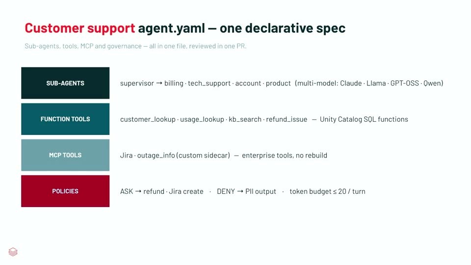 customer support agent.yamlのスライド。サブエージェント（マルチモデル）、Unity Catalog SQL関数のツール、Jira等のMCPツール、ASK/DENYと1ターンあたりトークン上限のポリシーを1ファイルで宣言している