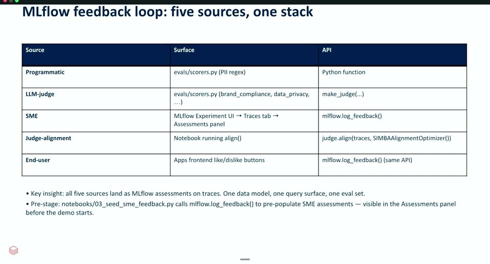 MLflowのフィードバックループのスライド。プログラム的チェック・LLMジャッジ・SME・ジャッジのアラインメント・エンドユーザーの5ソースと、それぞれのサーフェス・APIを表にし、すべてがトレース上のアセスメントとして1つのスタックに集約されることを示す