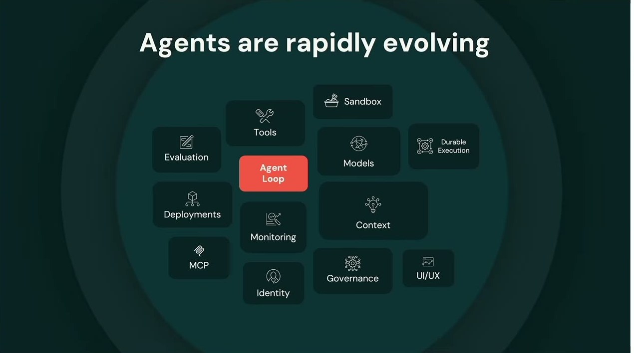 「Agents are rapidly evolving」のスライド。中央のAgent Loopを、Tools・Sandbox・Models・Durable Execution・Evaluation・Context・Monitoring・MCP・Identity・Governance・UI/UXが円環状に取り囲む。デモで見えるのは中心だけだが、本番では周辺すべてが要る