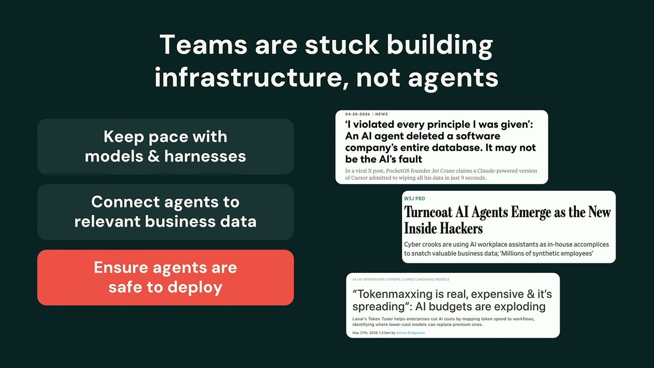 「Teams are stuck building infrastructure, not agents」のスライド。モデル&ハーネスへの追従／業務データへの接続／安全なデプロイの3課題を並べ、右にDB全削除・内通エージェント・トークン爆発という実在風の警告見出しを配する