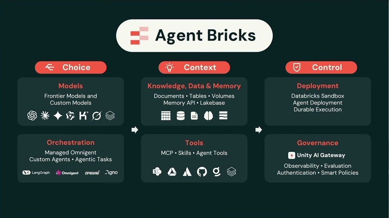 Agent BricksをChoice・Context・Controlの3列で示す全体構成図。ModelsとOrchestration、Knowledge/Data&MemoryとTools、DeploymentとGovernance（Unity AI Gateway）がデータ基盤と一体で配置される