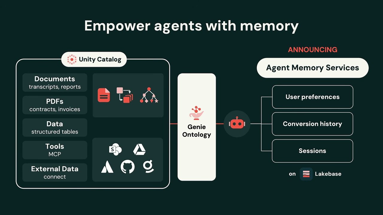 「Empower agents with memory」のスライド。Unity CatalogとGenie Ontologyを土台に、新発表のAgent Memory Services（ユーザー設定・会話履歴・セッション）がLakebase上で動く構成を示す