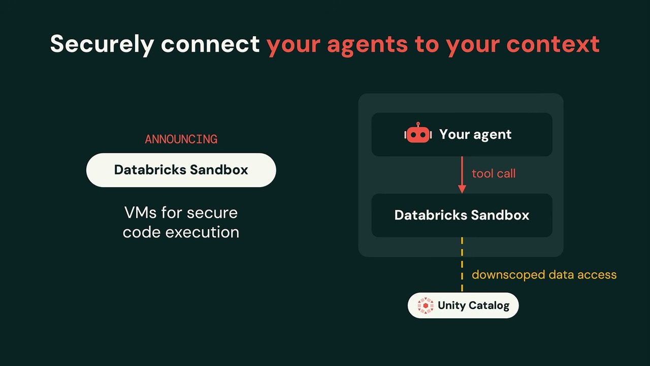 「Securely connect your agents to your context」のスライド。エージェントがtool callでDatabricks Sandboxを呼び、downscoped data accessでUnity Catalogのデータに安全にアクセスする流れを示す