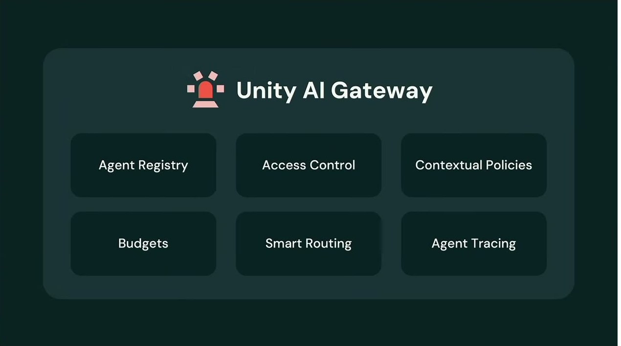 「Unity AI Gateway」のスライド。Agent Registry・Access Control・Contextual Policies・Budgets・Smart Routing・Agent Tracingという6つの能力を一枚に示す