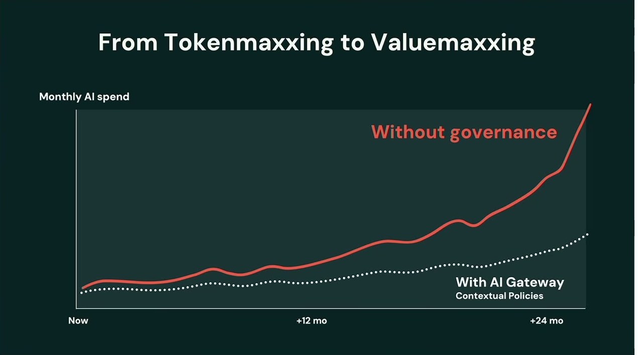 「From Tokenmaxxing to Valuemaxxing」のスライド。ガバナンスなしの月次AI支出が急増する赤線に対し、AI Gatewayのコンテキストポリシー適用時は支出が緩やかに抑えられる白点線を対比する