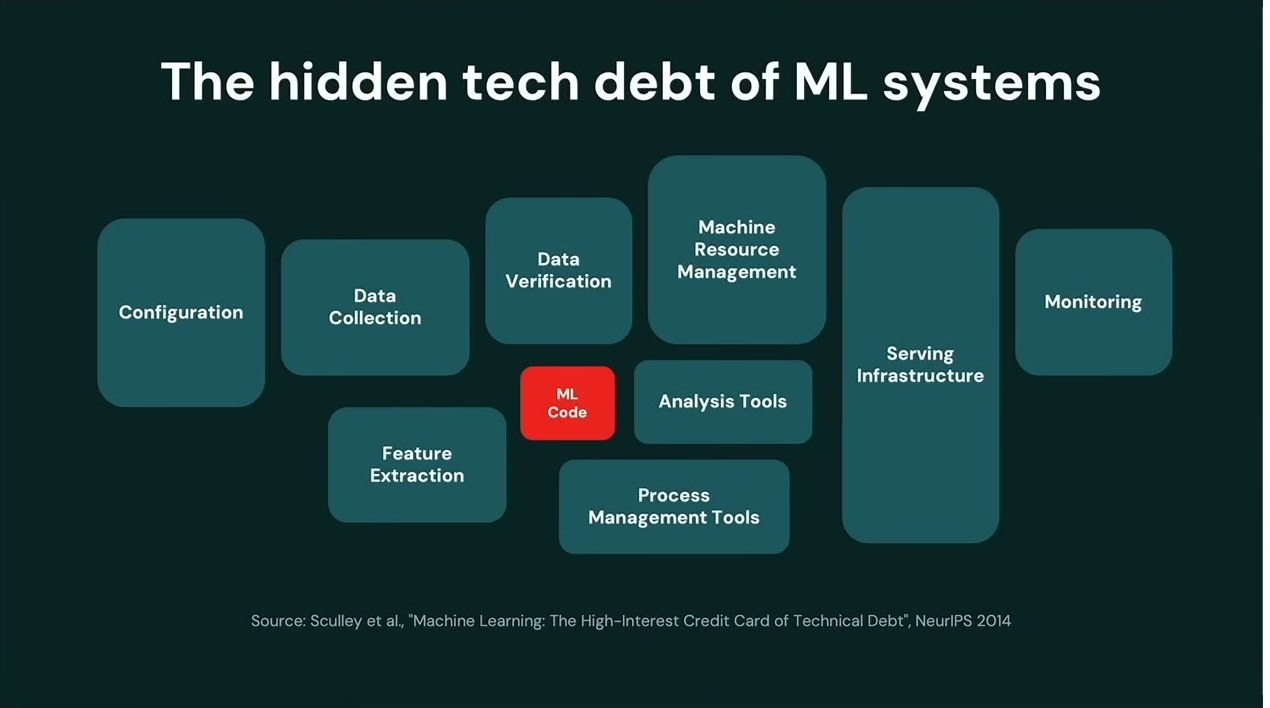 「The hidden tech debt of ML systems」のスライド。中央の赤い「ML Code」ブロックを、Configuration・Data Collection・Data Verification・Serving Infrastructure・Monitoringなど多数のシステムが取り囲む。出典はSculley et al., NeurIPS 2014