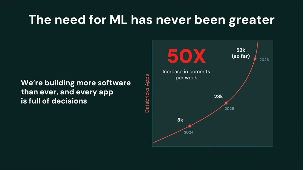 「The need for ML has never been greater」のスライド。Databricks Appsの週次コミット数が2024年3k→2025年23k→2026年52k(so far)と指数的に伸び、50Xの増加を示す