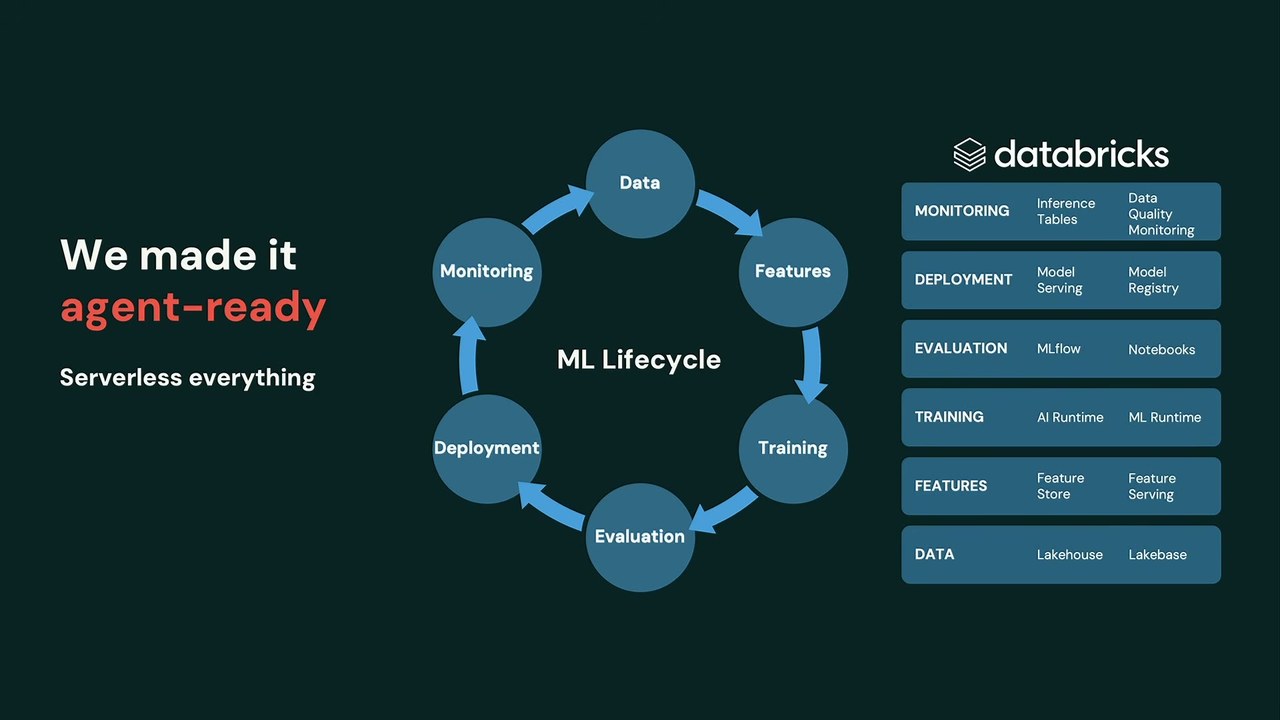 「We made it agent-ready / Serverless everything」のスライド。ML LifecycleにDatabricks製品を対応づけ、Data=Lakehouse/Lakebase、Training=AI Runtime/ML Runtime、Evaluation=MLflow/Notebooks、Deployment=Model Serving/Model Registry、Monitoring=Inference Tables/Data Quality Monitoringを示す