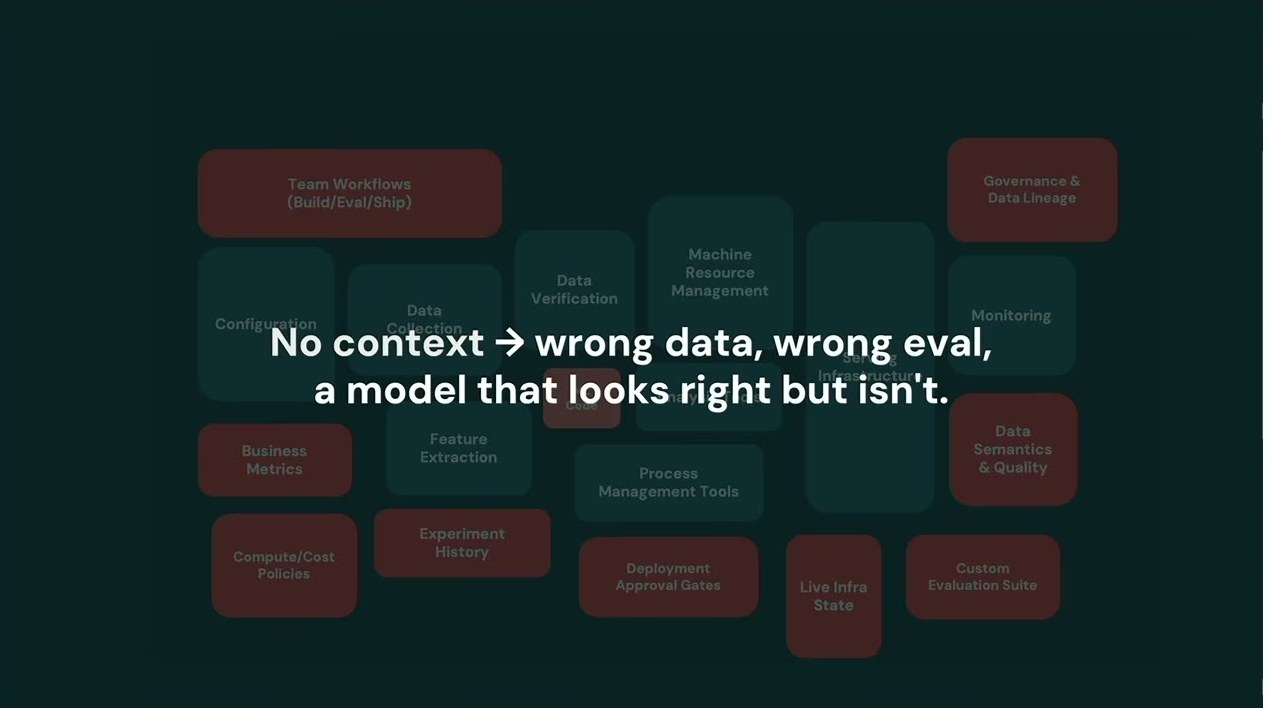 「Bringing agents to ML is a context problem」のスライド。Team Workflows・Business Metrics・Experiment History・Compute/Cost Policies・Deployment Approval Gates・Live Infra State・Custom Evaluation Suite・Data Semantics & Qualityがタイル状に並び、「No context → wrong data, wrong eval, a model that looks right but isn't.」と重ねて表示される