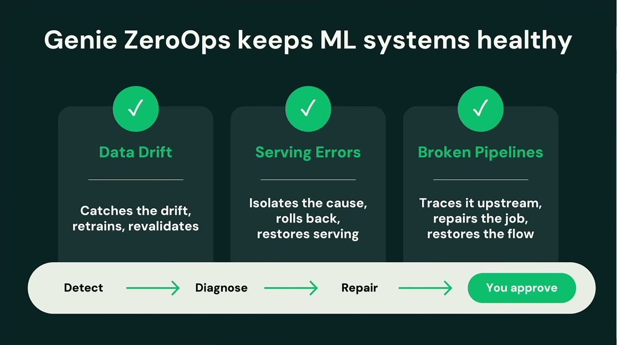 「Genie ZeroOps keeps ML systems healthy」のスライド。Data Drift=ドリフト検知・再学習・再検証、Serving Errors=原因特定・ロールバック・サービング復旧、Broken Pipelines=上流追跡・ジョブ修復・フロー復旧の3カードと、Detect→Diagnose→Repair→You approveの流れを示す