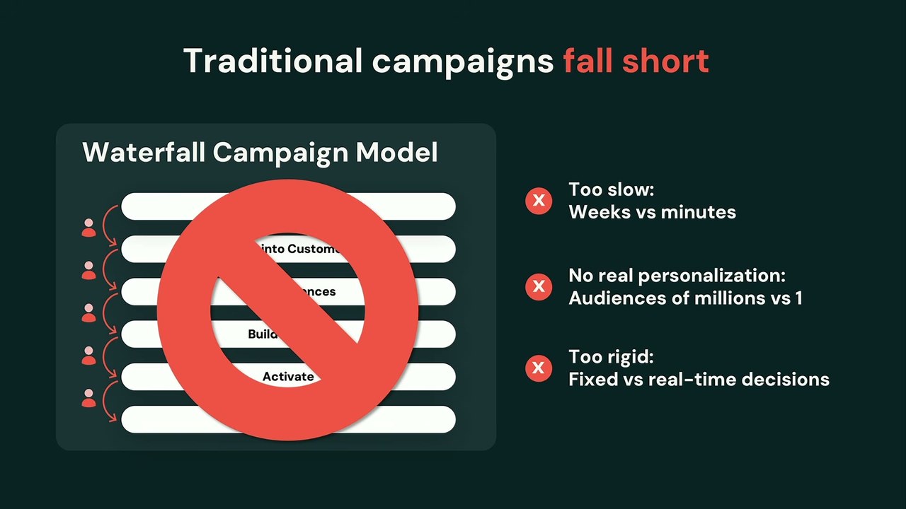 「Traditional campaigns fall short」のスライド。Waterfall Campaign Modelに大きな禁止マークを重ね、遅すぎる・真のパーソナライズ不可・硬直的という3つの欠点を指摘する