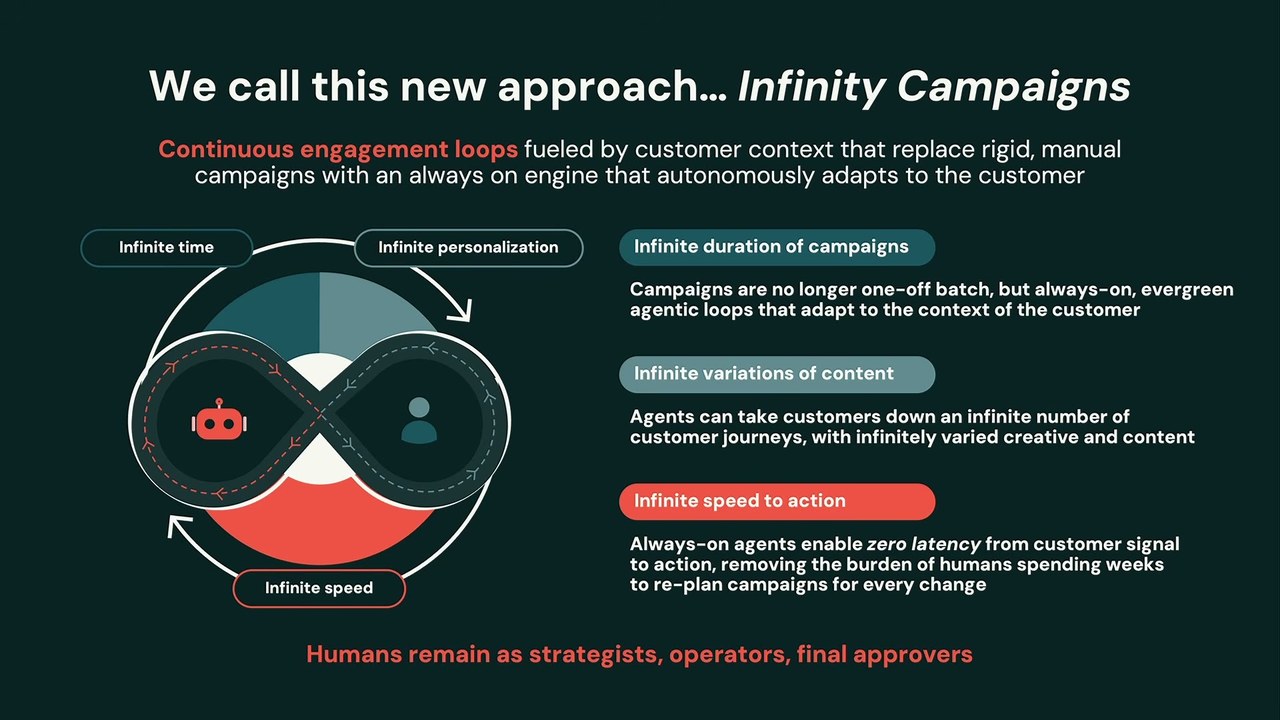 「Infinity Campaigns」のスライド。無限大のループ図とともに、キャンペーン期間・コンテンツのバリエーション・アクションまでの速度がいずれも無限であることを示し、人間は戦略家・運用者・最終承認者として残ると明記する