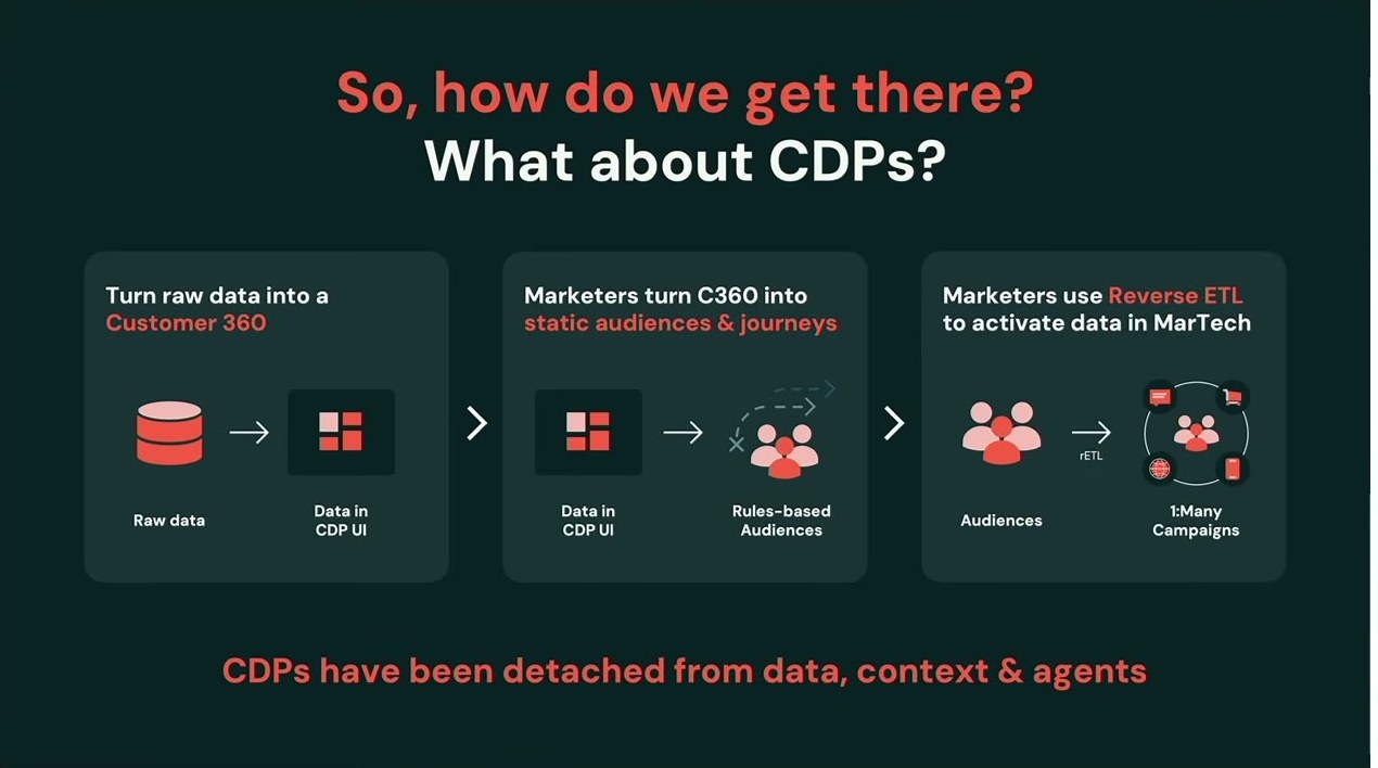 「What about CDPs?」のスライド。生データのCustomer 360化→ルールベースの静的オーディエンス化→Reverse ETLでMarTechへ1:Many配信という3段階を図示し、CDPがデータ・コンテキスト・エージェントから切り離されてきたと指摘する