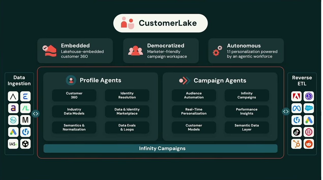 「CustomerLake」の全体アーキテクチャ図。Profile Agents（Customer 360・Identity Resolutionなど）とCampaign Agents（Audience Automation・Real-Time Personalization・Infinity Campaignsなど）が、左のData Ingestionと右のReverse ETLに挟まれて配置される