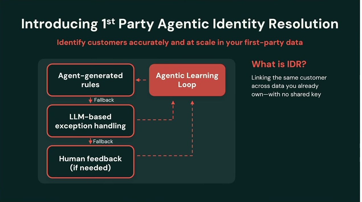 「1st Party Agentic Identity Resolution」のスライド。エージェント生成ルール→LLMによる例外処理→（必要時）人間のフィードバックという3段フォールバックが、Agentic Learning Loopへ還流する構成を示す