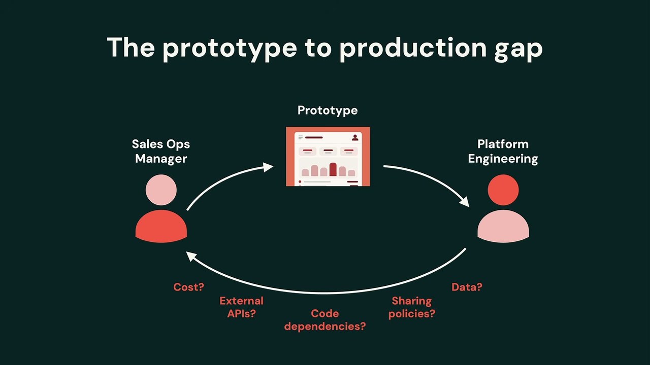 「プロトタイプから本番への谷」を示す循環図。Sales Ops Manager→Prototype→Platform Engineeringと渡るたびに、コスト・外部API・依存関係・共有ポリシー・データといった問いが立ちはだかる